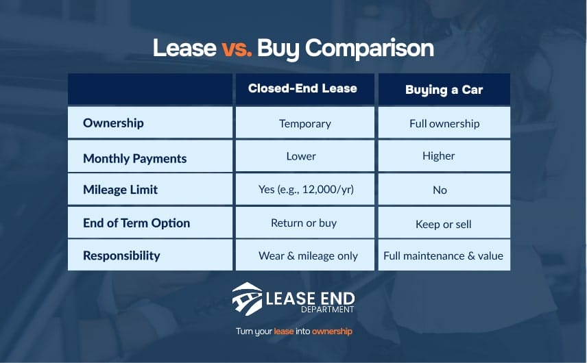 leasing vs. Buying comparison
