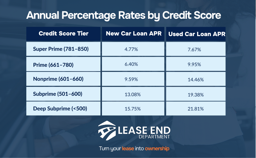Credit score tiers
