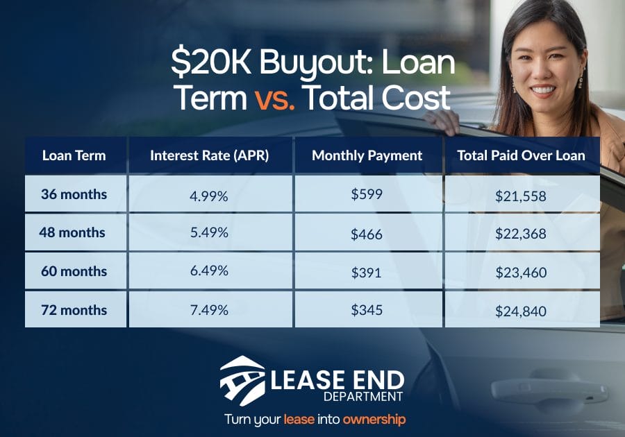 Table comparison of a $20K buyout of a car