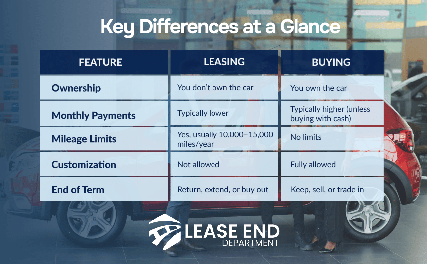 Table comparison of buying vs leasing a car