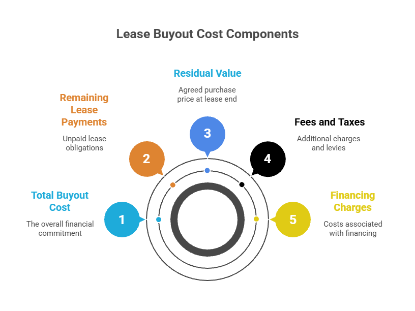 components of lease buyout costs