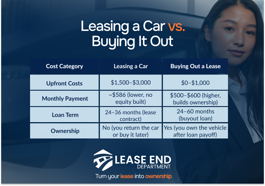 leasing a car vs buying it out comparison table
