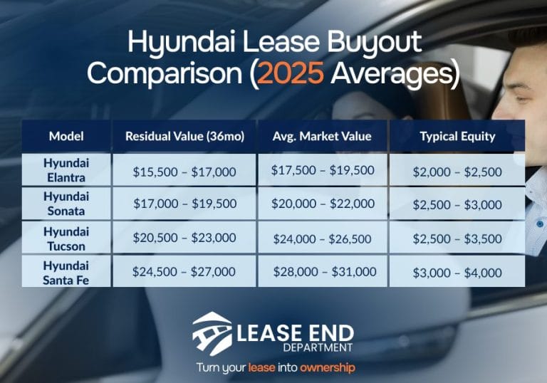 Hyundai Lease Buyout Guide: Options, Fees & Buyout