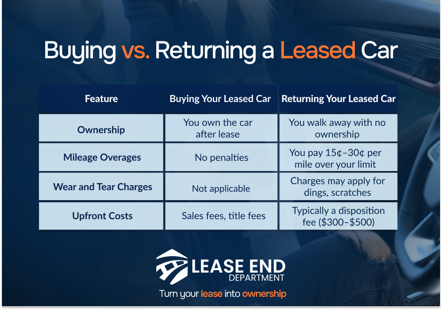 table comparison image buying vs. returning a leased car