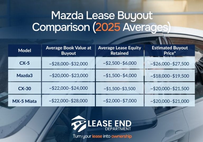 Mazda Lease Buyout Guide: Costs, Steps & Smart Ownership Tips
