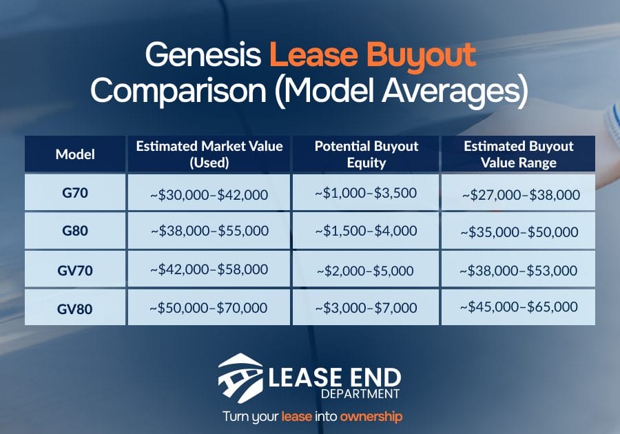Table comparison of Genesis lease buyout model averages