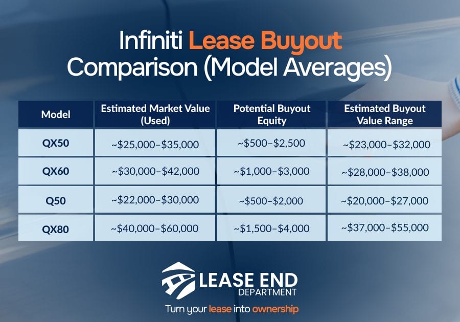 Table comparison of Infiniti lease buyout model averages