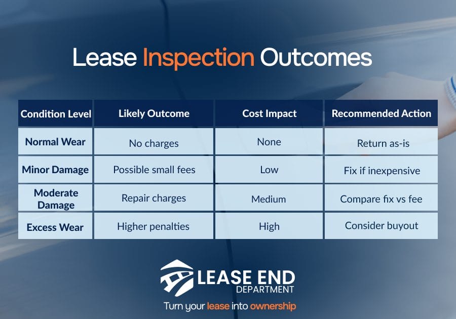 Table comparison of Lease inspection outcomes