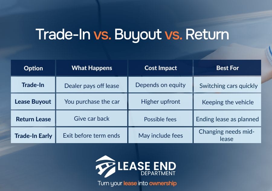 Table comparison of trade in vs. Buyout vs. Return