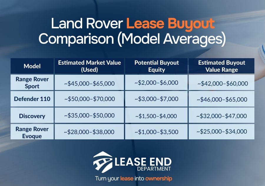 Table comparison of Land Rover lease buyout model averages