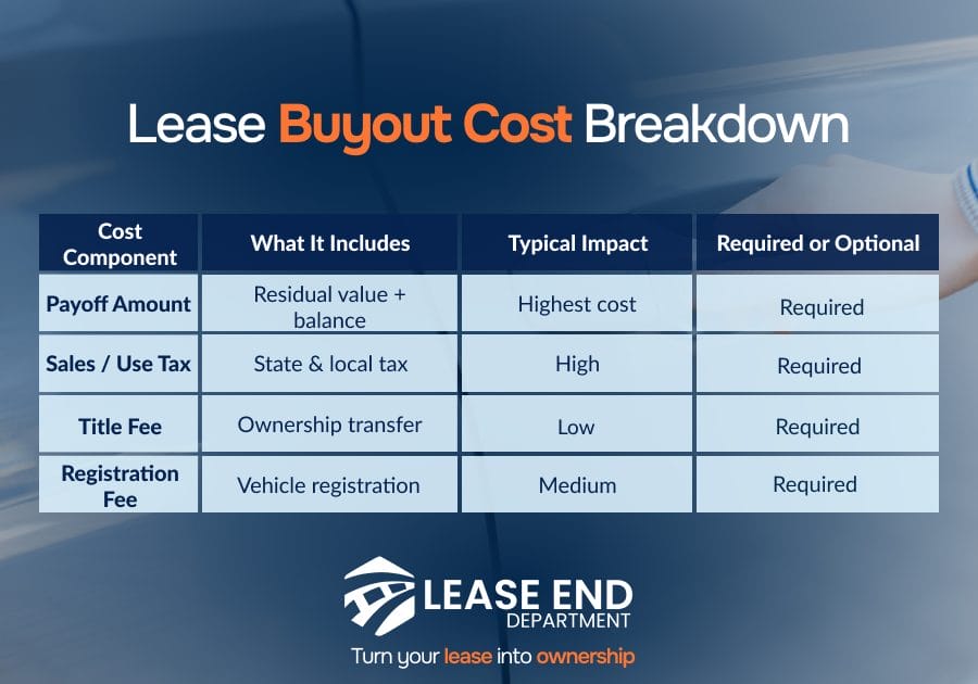 Table comparison of lease buyout cost breakdown