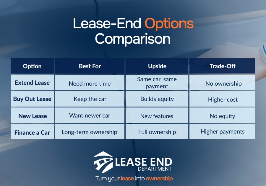 Table comparison of lease end options