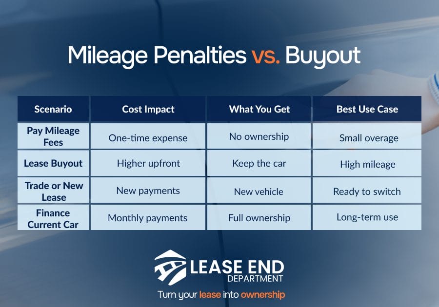 Table comparison lease end