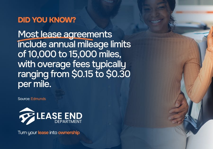 Statistic showcasing that most lease agreements include annual mileage limits