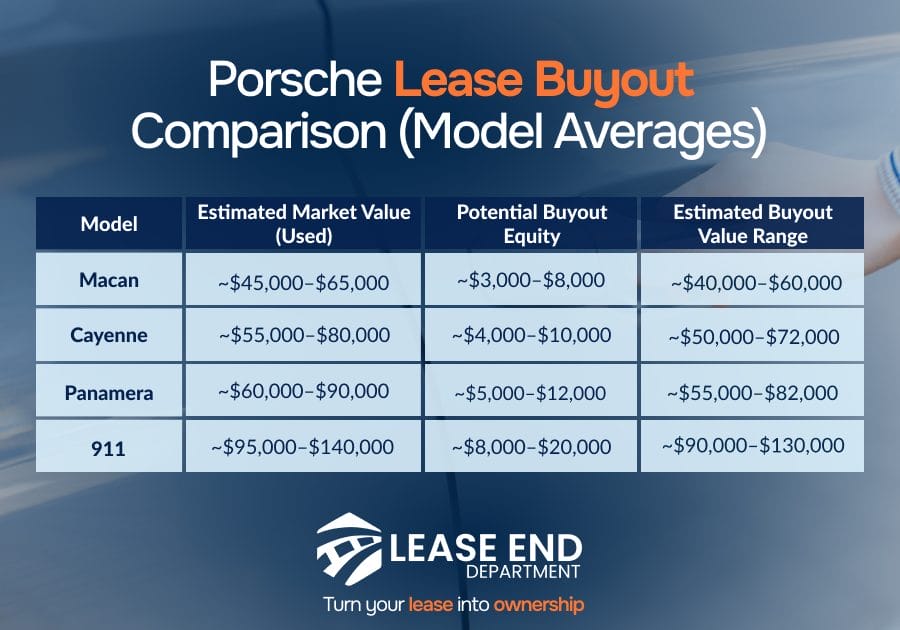 Table comparison of Porsche lease buyout model averages