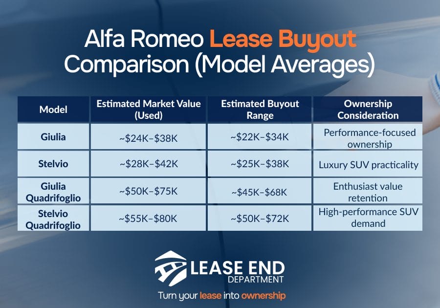 Table comparison of Alfa Romeo lease buyout