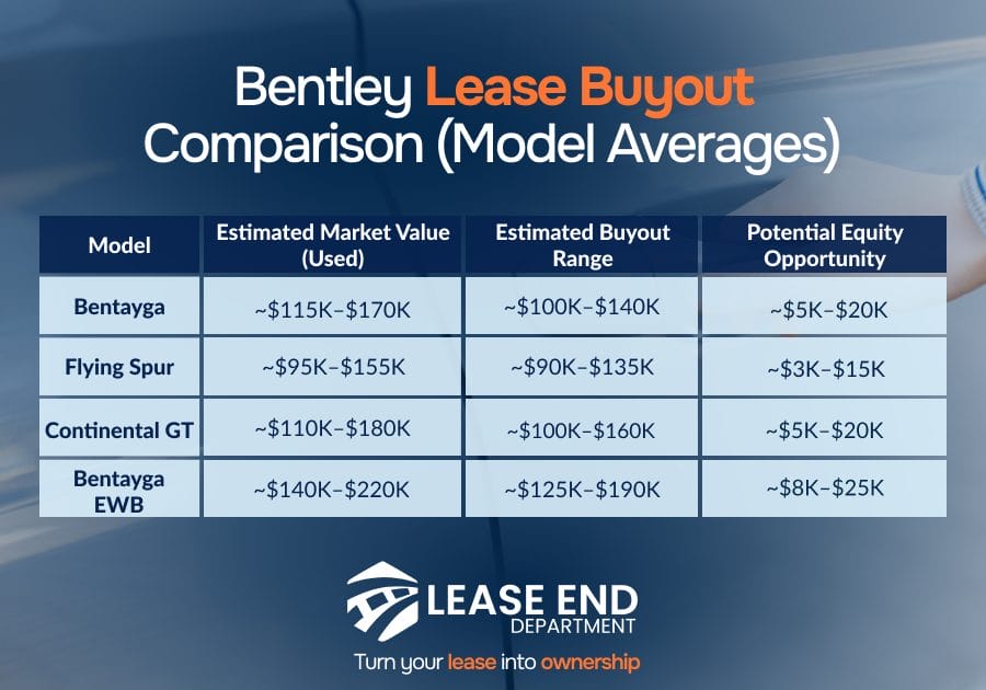 Table comparison of Bentley lease buyout model averages