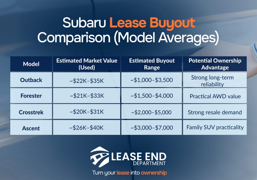 Table comparison of Subaru lease buyout cars