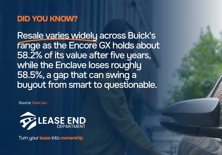 Statistic showcasing resale value of Buick cars