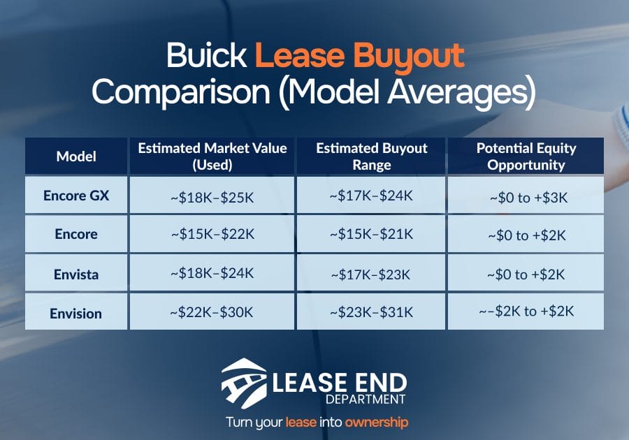 Table comparison of Buick model averages
