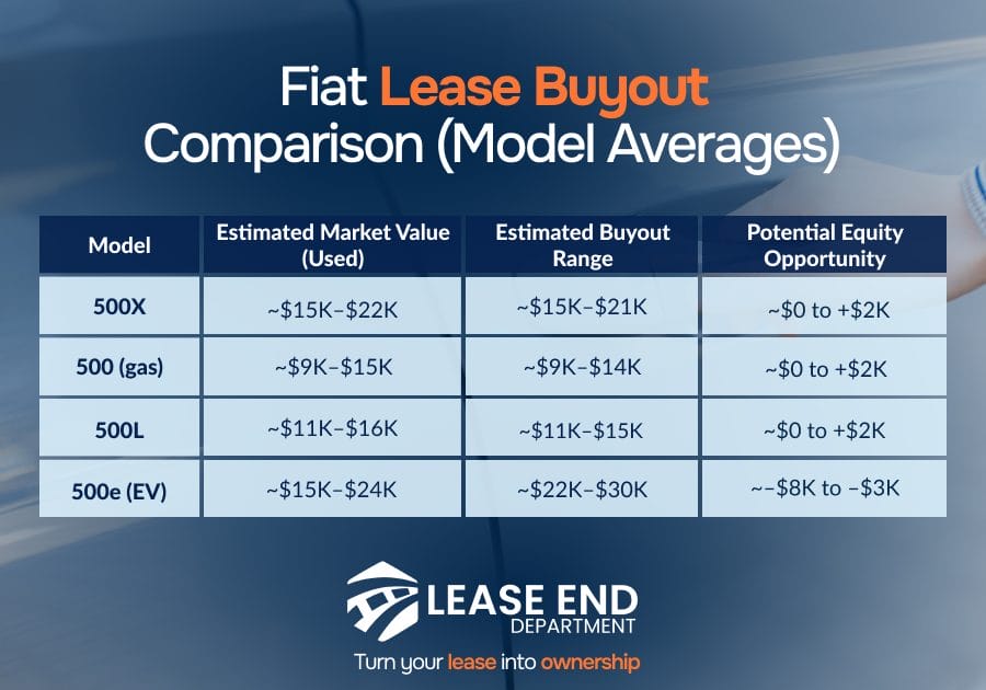 Table comparison of Fiat lease buyout models