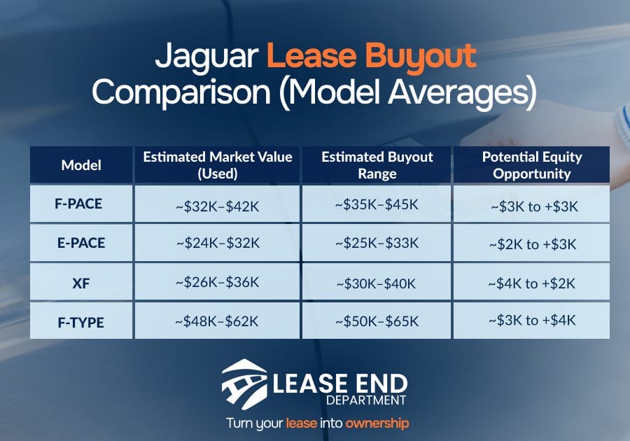 Table comparison of Jaguar lease buyout models