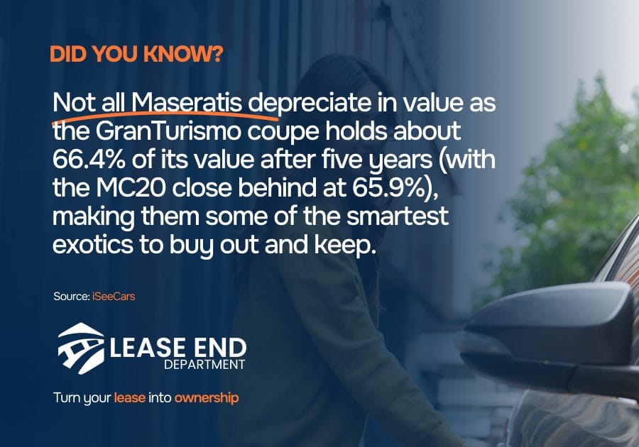 Statistic showcasing that not all Maseratis depreciate in value