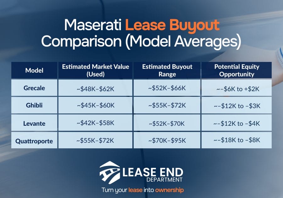 Table comparison of Maserati lease buyout models