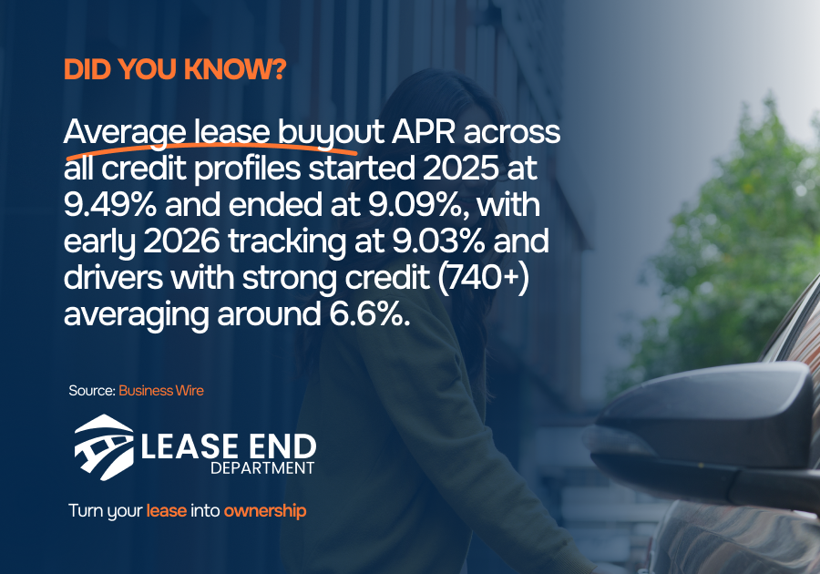 Statistic showcasing average lease buyout APR