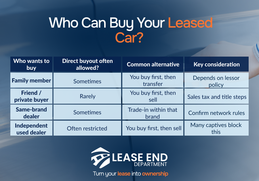 Table comparison of who can buy your leased car