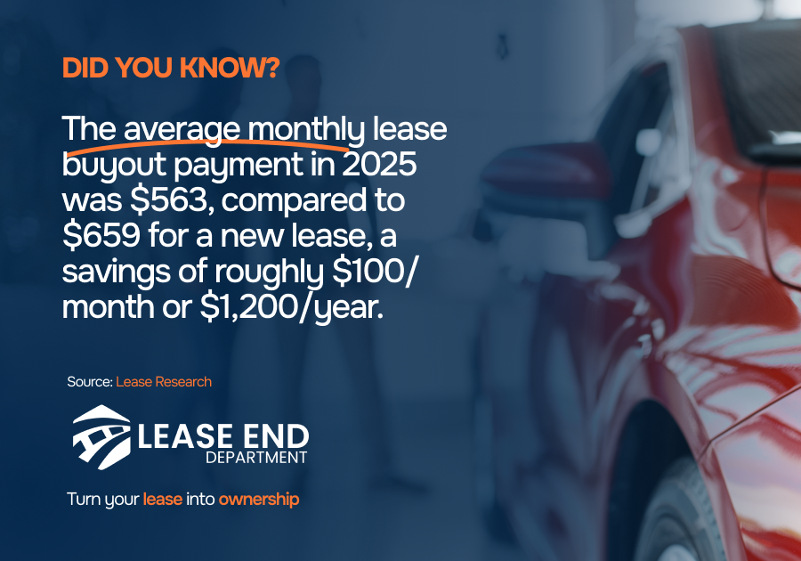 Statistic showcasing average monthly lease buyout payment