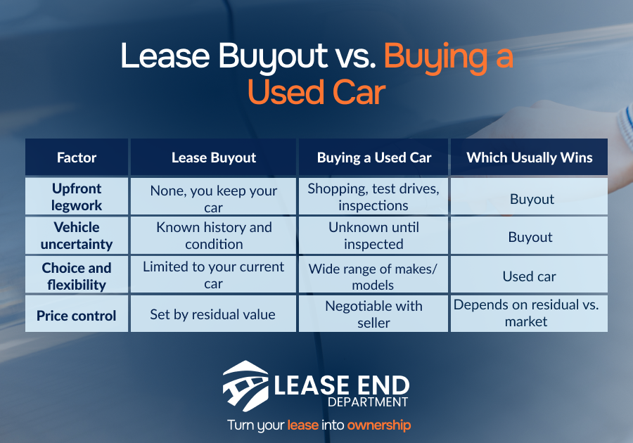 Table comparison of lease buyout vs. Buying used car