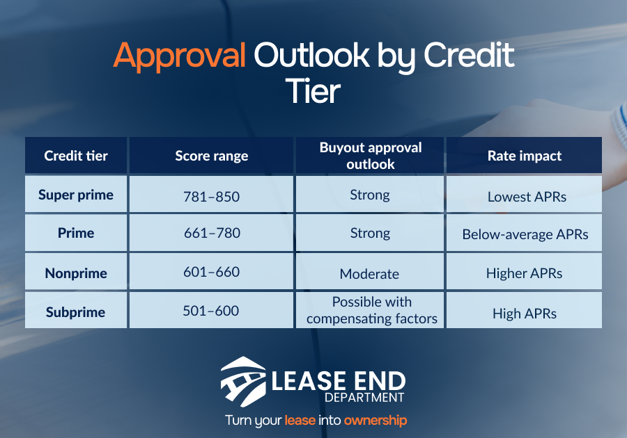 Table comparison of approval outlook by credit tier