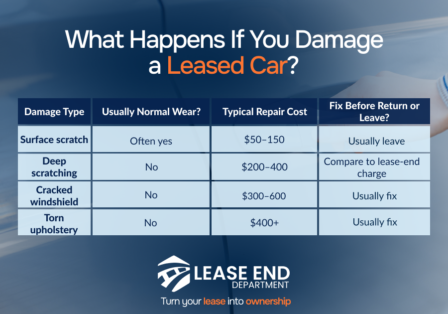 Table comparison of what happens if you damage a leased car